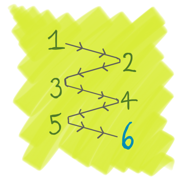 chronological numbers from 1 to 6 in order connected by arrows