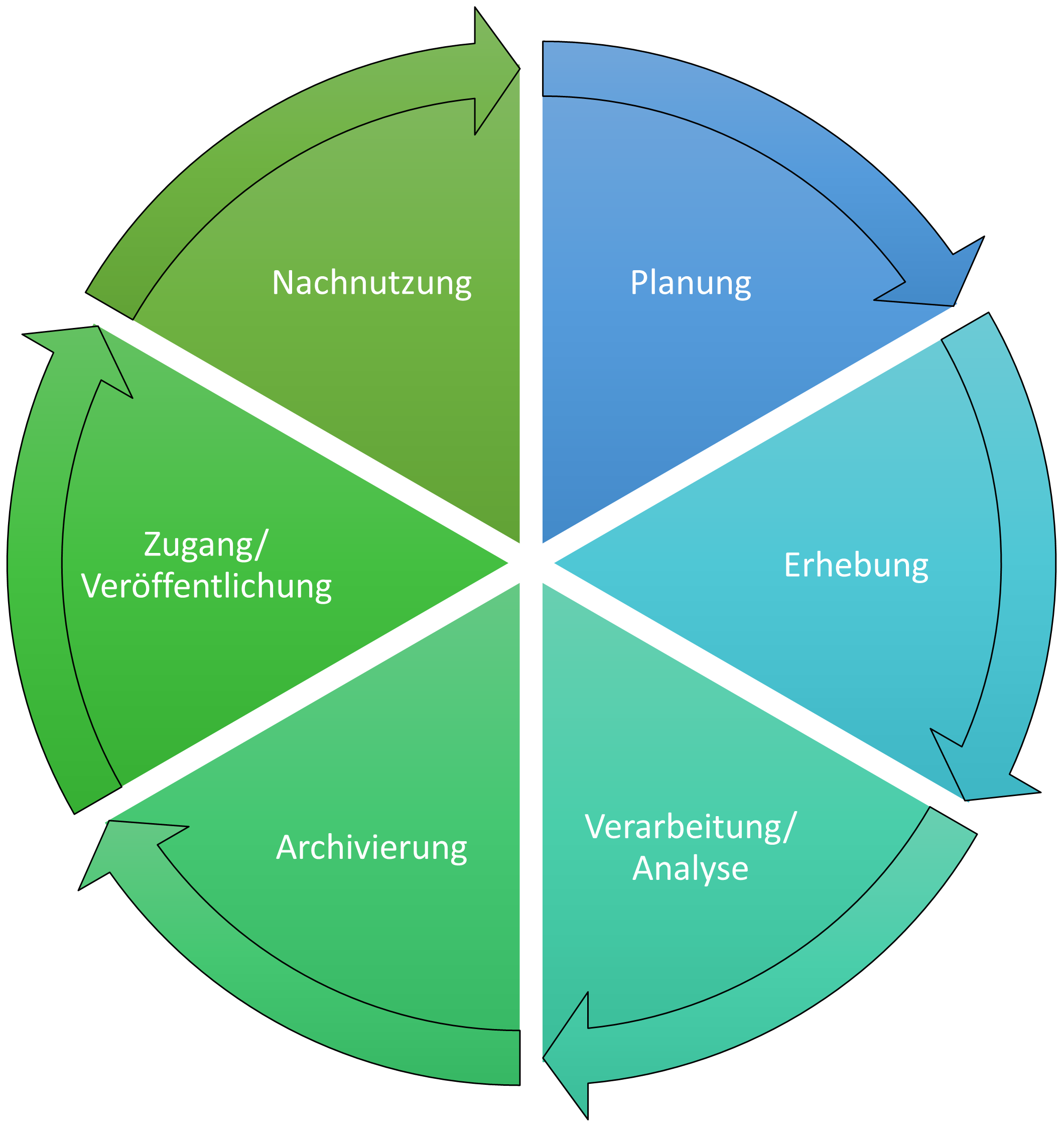Der Forschungsdatenlebenszyklus