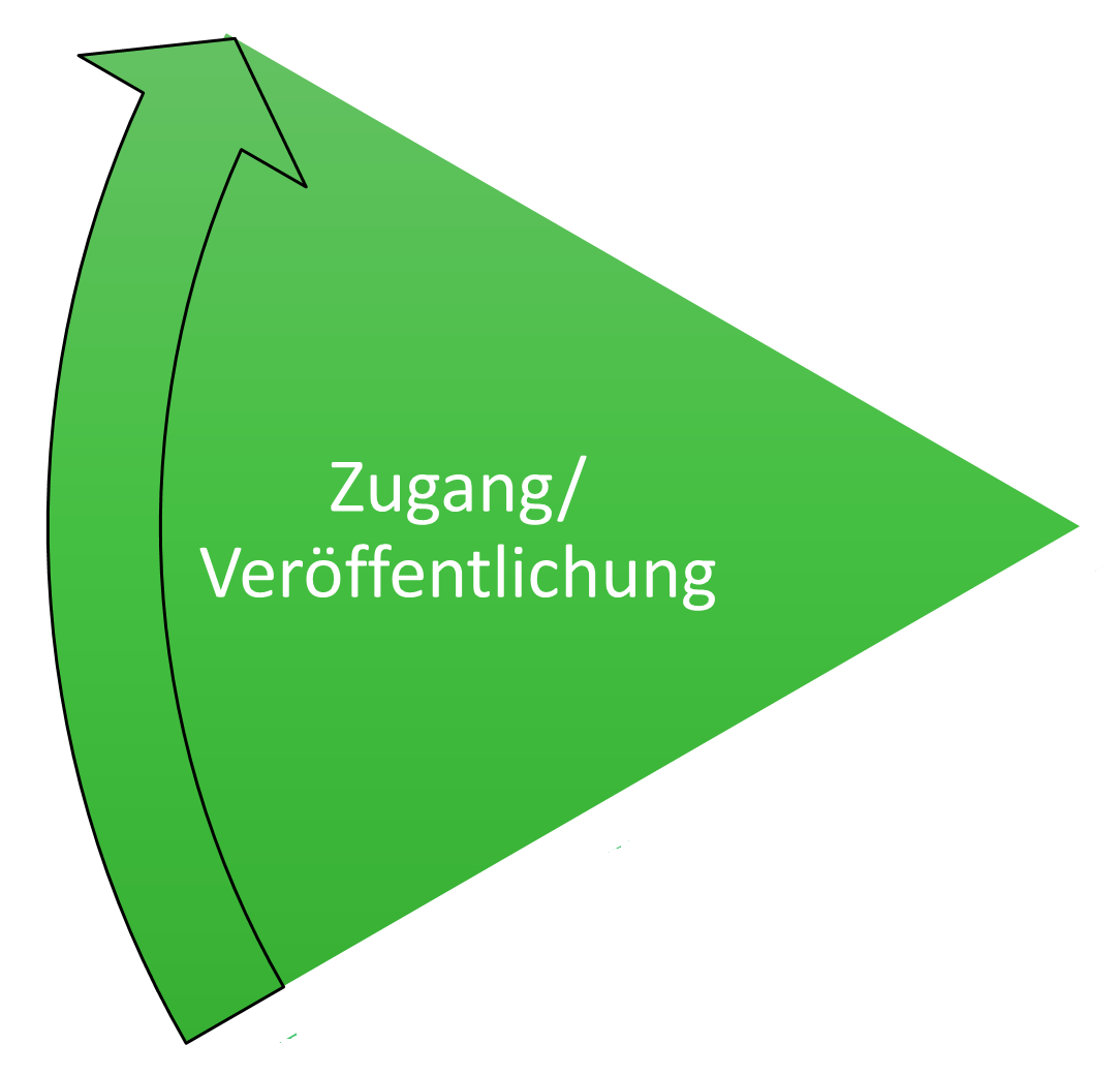 Zugang und Veröffentlichung