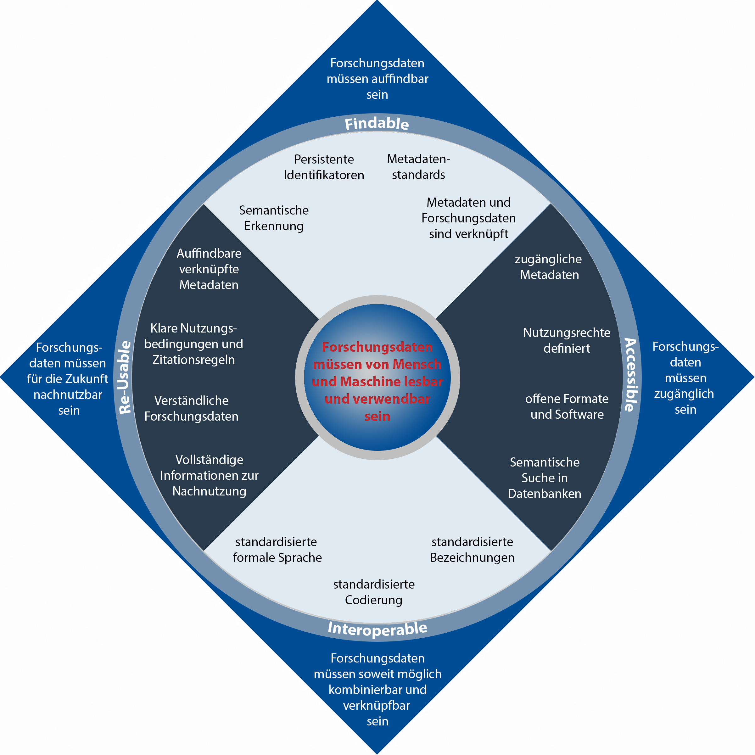 FAIR Schaubild
