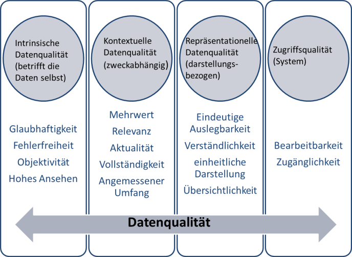 Dimensionen der Datenqualität