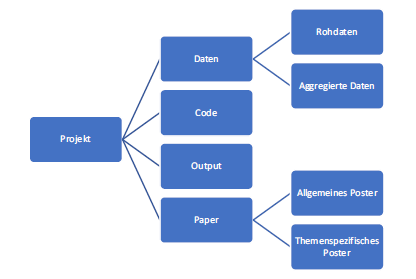 Beispiel für eine Verzeichnisstruktur