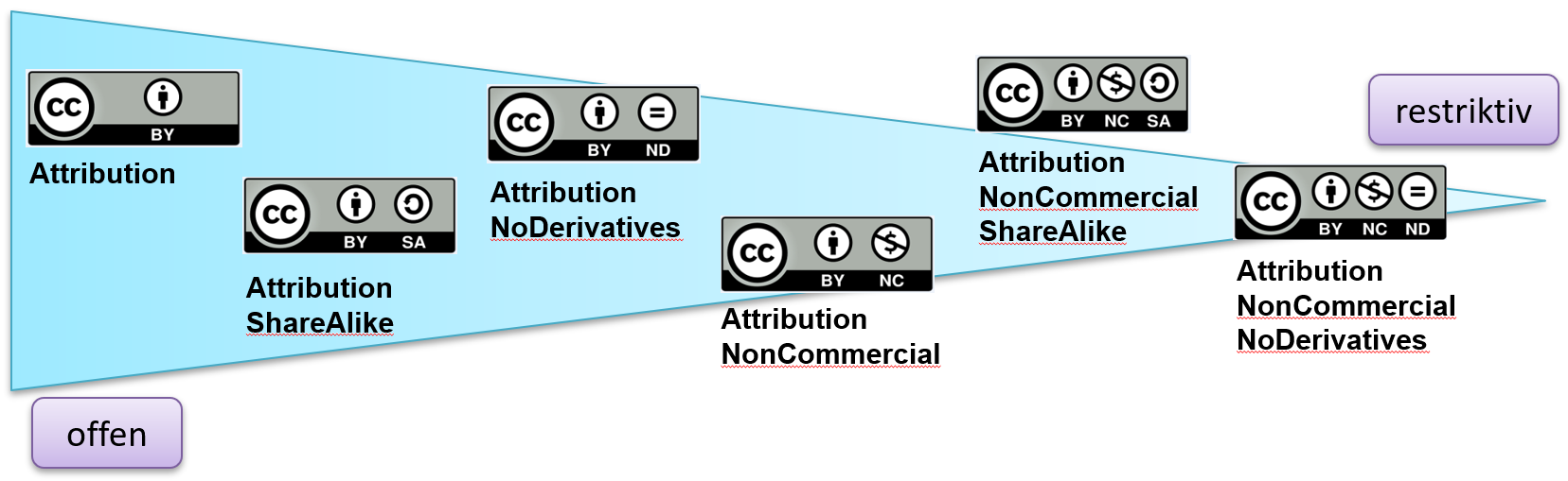 Überblick über CC-Lizenzen