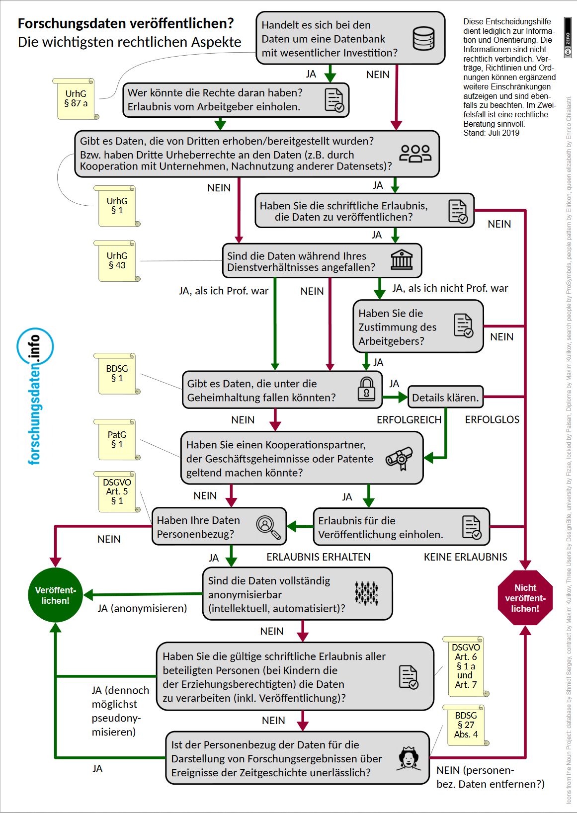 Entscheidungsbaum zur Datenveröffentlichung