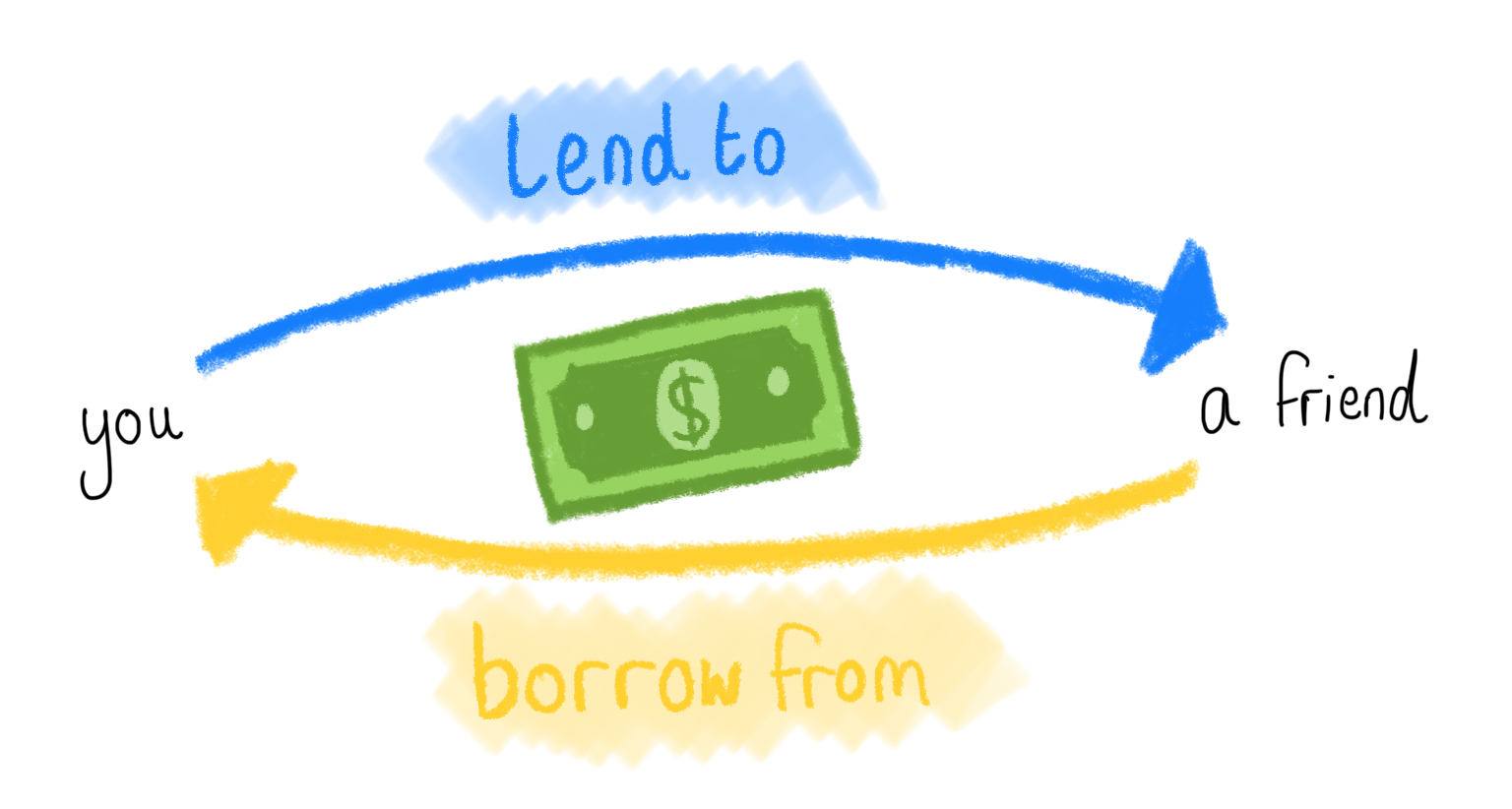 an image showing arrows going from you to a friend with the words "lend to" and "borrow from"