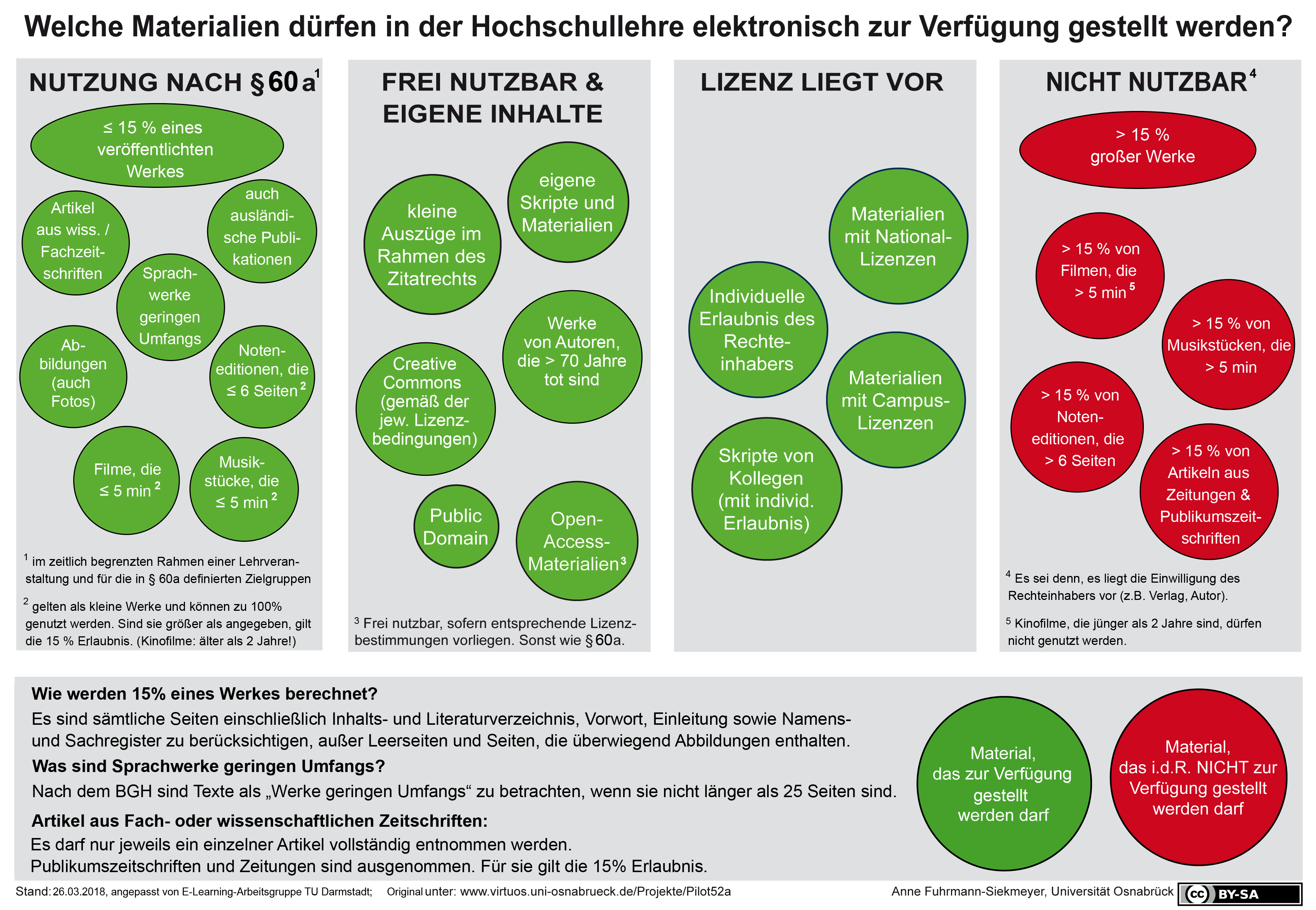 Infografik: Welche Materialien dürfen in der Hochschullehre elektronisch zur Verfügung gestellt werden. Grafikinhalt im Text