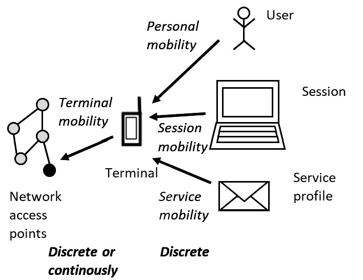On the right there is a stick figure representing a user, an arrow indicating personal mobility points to a mobile representing the terminal. Under the user a notebook is sketched standing for a session. The session mobility arrow also points to the terminal as well as a last arrow from an envelope, that stands for the service profile, for service mobility. From the terminal in the middle another arrow indicating terminal mobility points to interconnected dots representing network access points. The terminal mobility can be discrete or continuously, all other mobilities are discrete.