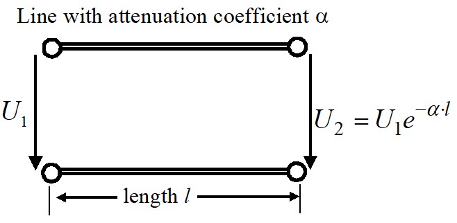 To illustrate the equations there are two parallel cables with length l showing a line with attenuation coefficient alpha. On the left their beginnings are connected by an arrow indicating U1, on the right their endings are connected with an arrow indicating U2 = U1 times e to the power of – alpha times l