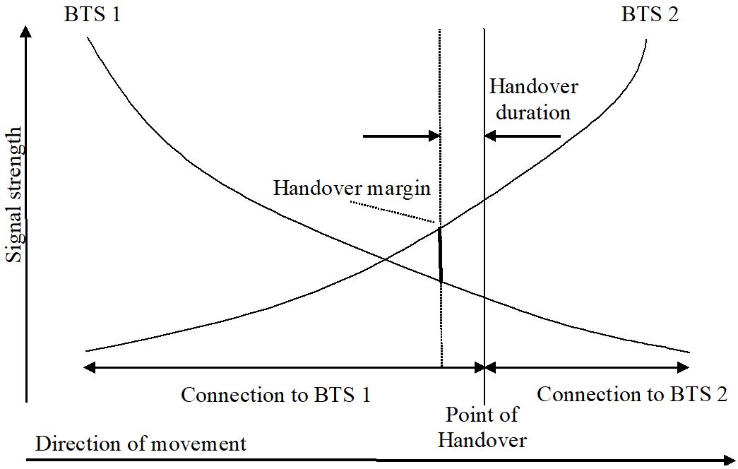The figure shows two BSs, one at each side. From the left one there is a curved line decreas-ing to the right bottom of the figure, from the right BS a similar curve goes to the left bottom, both indicating the received signal strength. They intersect in the middle. The MS moves from left to right. After the intersection the right BS provides the better signal strength, but the handover takes place somewhat more to the right. This is because a certain handover margin has to be reached. Only if the right signal is by this margin better than the left one the hando-ver is triggered and performed.