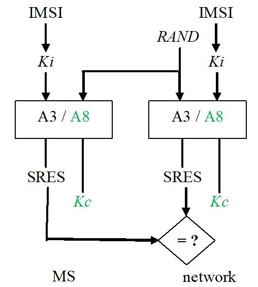 The figure shows a block diagram of parameters and algorithms, on the left belonging to the MS, on the right belonging to the BS. On top for both is the IMSI, from there an arrow goes down to the secret key Ki. In the network there is also RAND. By arrows Ki and RAND are feed into the box of the algorithms A3 and A8. RAND is also transmitted to the MS, indicated by another arrow. Then the MS can also run box A3 and A8 with arrows putting in Ki and RAND. Independently of each other, the algorithms in MS and network produce SERS as a result of A3 and KC as a result of A8. SRES from the MS is fed with an arrow into a comparer as well as SRES from the network. There is checked it they are the same.