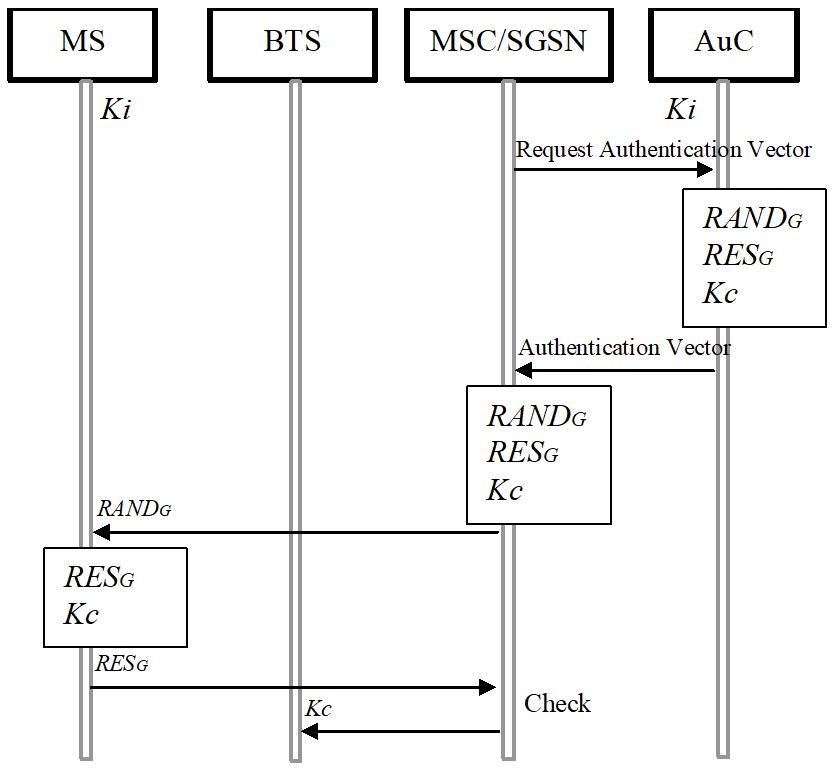 There are MS, BTS, MSC/SGSN, and AuC on top. MS and AuC have Ki attached. 1. The MSC/SGSN sends Request Authentication Vector to the AuC. There is a block indicating that the AuC produces RANDG, RESG, and KC. 2. Thereafter the AuC sends Authentication Vector to MSC/SGSN. The block is now shown at the MSC/SGSN. 3. The MSC/SGSN sends RANDG to the MS. A block indicates that the MS calculates RESG and Kc. 4. The MS sends RESG to the MSC/SGSN, which checks it. If the check is successful 5. The MSC/SGSN sends Kc to the BS.