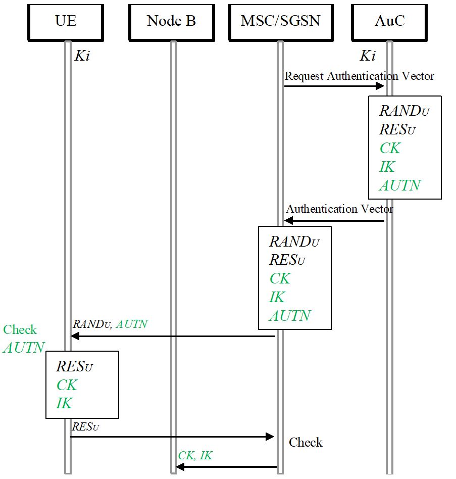 There are UE, Node B, MSC/SGSN, and AuC on top. UE and AuC have Ki attached. 1. The MSC/SGSN sends Request Authentication Vector to the AuC. There is a block indicating that the AuC produces RANDU, RESU, CK, IK and AUTN. The latter three given in green throughout the diagram. 2. Thereafter the AuC sends Authentication Vector to MSC/SGSN. The block is now shown at the MSC/SGSN. 3. The MSC/SGSN sends RANDU and AUTN to the UE. The UE first checks AUTN. A block indicates that the MS then calculates RESU, CK and IK. 4. The UE sends RESU to the MSC/SGSN, which checks it. If the check is successful 5. The MSC/SGSN sends CK and IK to the NodeB.