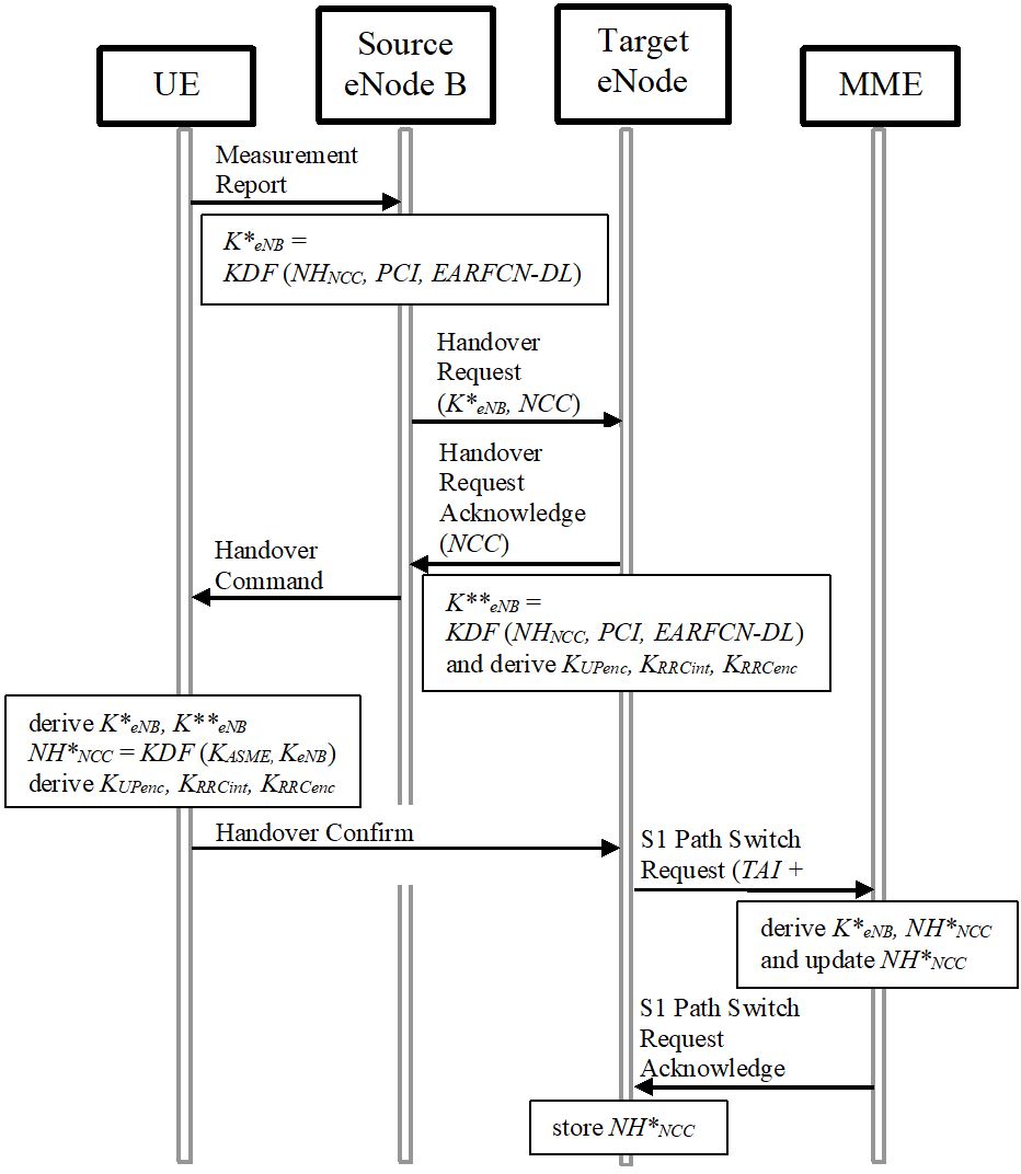 There are UE, source eNodeB, target eNodeB and MME. 1. The UE sends Measurement Report to the source eNodeB. 2. K*eNB = KDF (NHNCC, PCI, EARFCN-DL) is calculated in the source eNodeB. 3. The source eNodeB sends Handover Request with K*eNB and NCC to the target eNodeB. 4. The target eNodeB sends Handover Request Acknowledge with NCC to the source eNodeB. 5. The source eNodeB sends Handover Command to the UE. 6. K**eNB = KDF (NHNCC, PCI, EARFCN-DL) and KUPenc, KRRCint, KRRCenc are derived in the target eNodeB. 7. K*eNB, K**eNB, NH*NCC = KDF (KASME, KeNB) are derived in the UE. 8. As well as KUPenc, KRRCint, KRRCenc. 9. The UE sends Handover Confirm to the target eNodeB. 10. The target eNode B sends S1 Path Switch Request with TAI and ECGI to the MME. 11. K*eNB, NH*NCC, and update NH*NCC are derived in the MME. 12. The MME sends S1 Path Switch Request Acknowledge with NH*NCC and NCC+1 to the target eNodeB. 13. NH*NCC is stored in the target eNodeB.