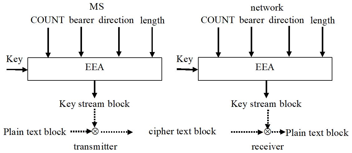 On the left is the transmitter, on the right the receiver. Each has a block EEA which has the following input: from the top COUNT, bearer, direction, and length, from the left Key. The output of each box is Key Stream Block. Thereunder is a line with plaintext block followed by XOR, cipher text block, another XOR and plain text block.