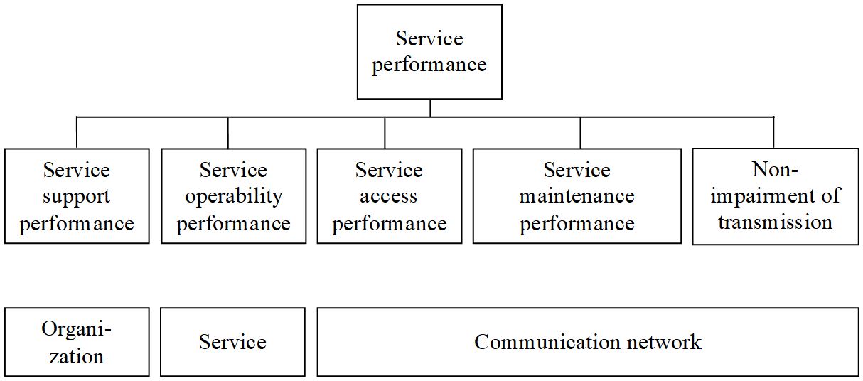 On top there is a box with service performance. It is linked to 5 boxes in the row below, named service support performance, service operability performance, service access perfor-mance, service maintenance performance, and non-impairment of transmission. In the line be-low there are three boxes: Organization below service support performance, service below service operability performance and communication network as on big box below the three remaining boxes.