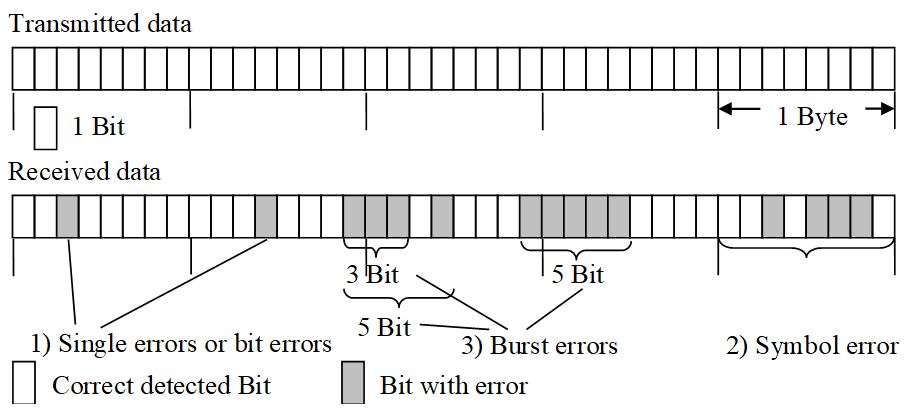 In this figure there is a row of attached rectangles symbolizing the transmitted bits. Every eight bits are marked as a byte. A second row symbolizes the received bits. Here the third, twelfth, sixteenth to eighteenth, twentieth, twenty-fourth to twenty-eights, thirty-fifth and thirty-seventh to thirty-ninth bits are marked in gray. Bits eight, twelve and twenty are marked as bit errors, bits 16 to 18 and 24 to 28 are indicated as burst errors, as well as the combination of bits 16 to 18 plus 20. Byte 5 with errors at 35 and 37 to 39 is indicated as symbol error.