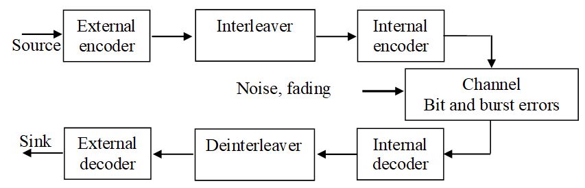 The figure starts with an arrow labeled source followed by a series of blocks interconnected with arrows in the direction to the next block. The blocks are: external coder, interleaver, internal coder, channel with bit and burst errors. At this block another arrow labeled noise, fading arrives. Then the chain continuous with internal decoder, deinterleaver, and external decoder, from which an arrow labeled sink departs.
