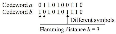 The first line shows code word a: 0110100110. Directly below the second row shows code word b: 1010101110. Arrows mark the first, second, and seventh bit as these differ in both code words. Therefore, they have the Hamming distance 3.