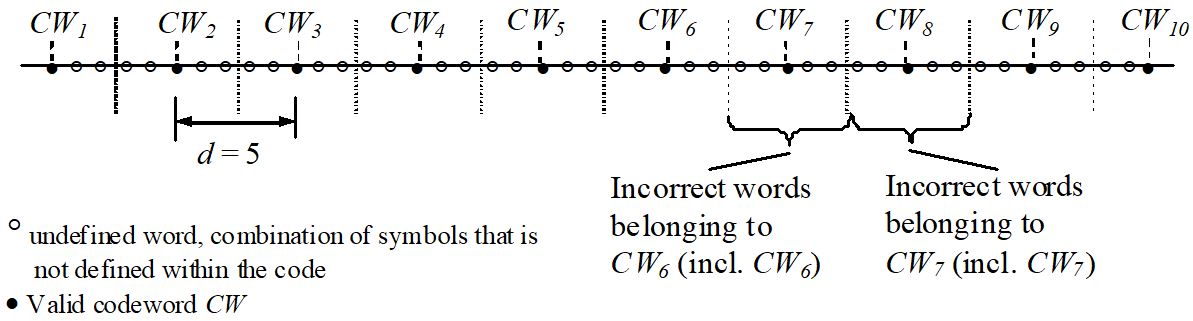 There are multiple circles along a line. Every fifth circle is filled in black indicating a distance of 5. In the middle between the black dots are lines, grouping the black dots with two circles to the left and two circles to the right. The circles indicate incorrect words that will be decoded as the corresponding code word. 