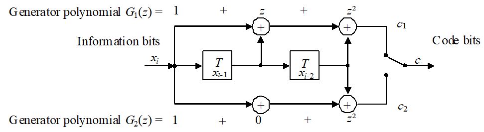 A block diagram is shown. The upper line gives the generator polynomial G1 of z equals 1 plus z plus z squared. The lower line is generator polynomial g2 of z equals 1 plus 0 plus z squared. In the middle the information bits are given as input xi is split in three streams. The middle one leads to a delay unit T with xi-1. After this the signal is added to the upper stream and in parallel fed to a second delay unit T with xi-2. The resulting signal is added to both upper and lower line. At the end there is a switch, switching between the upper and the lower line to give the code bits c from the two streams c1 and c2.