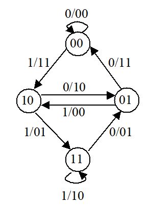A state diagram with four nodes is given. The nodes are arranged in a diamond: on top is state 00, on the left 10, on the right 01 and at the bottom 11. From 00 an arrow 0/00 returns to 00, an arrow 1/11 leads to 10. From 10 an arrow 0/10 leads to 01, and an arrow 1/01 leads to 11. From 01 an arrow 0/11 leads to 00 and an arrow 1/00 to 10. Fromm 11 the arrow 1/10 returns to 11 and arrow 0/01 leads to 01.