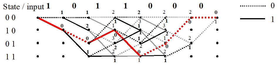 It is the same as figure 10-12 but the states are labeled with their distances from the code word. For decoding we search for a path with distance 0. This is 00 – 10 – 01 – 10 – 11 – 01 – 00 – 00. 