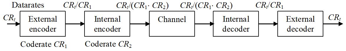 The block diagram starts with an arrow crt that moves step by step from one block to the other, starting as input to an external encoder with code rate cr1, leading to data rate crt/cr1 into the internal encoder with code rate cr2 leading to data rate crt/product of cr1and cr2 as input of the channel as well as the output. Thereafter the internal decoder produces data rate crt/cr1 and finally the external decoder recovers crt. 