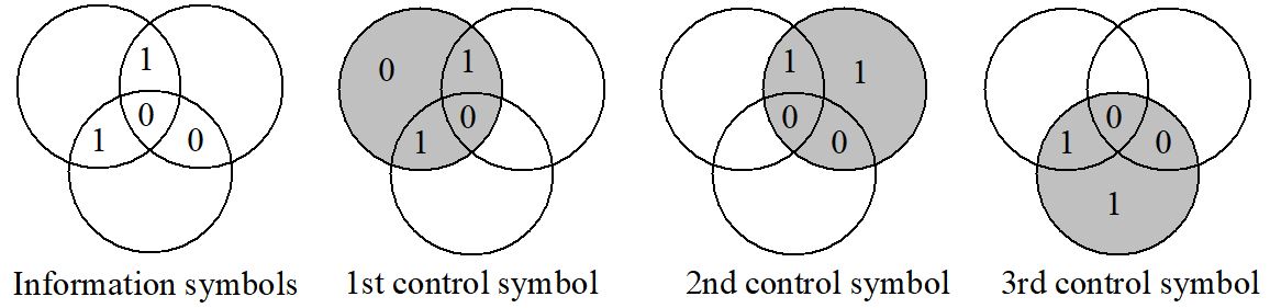 We have three overlapping circles as in figure 10-8: left upper, right upper and lower circle. The interconnection of all holds a 0 the interconnection of the two upper circles is 1, the interconnection of the upper left and the lower is 1, and the interconnection of the right and the lower is 0. These are the information symbols 0110. The first control symbol ist the result in the upper right circle: In the overlap areas we have 011 resulting in 0. For the second control symbol we take the right upper circle with 010 leading to 1. The third control symbol in the lower circle results in 1 from 010.