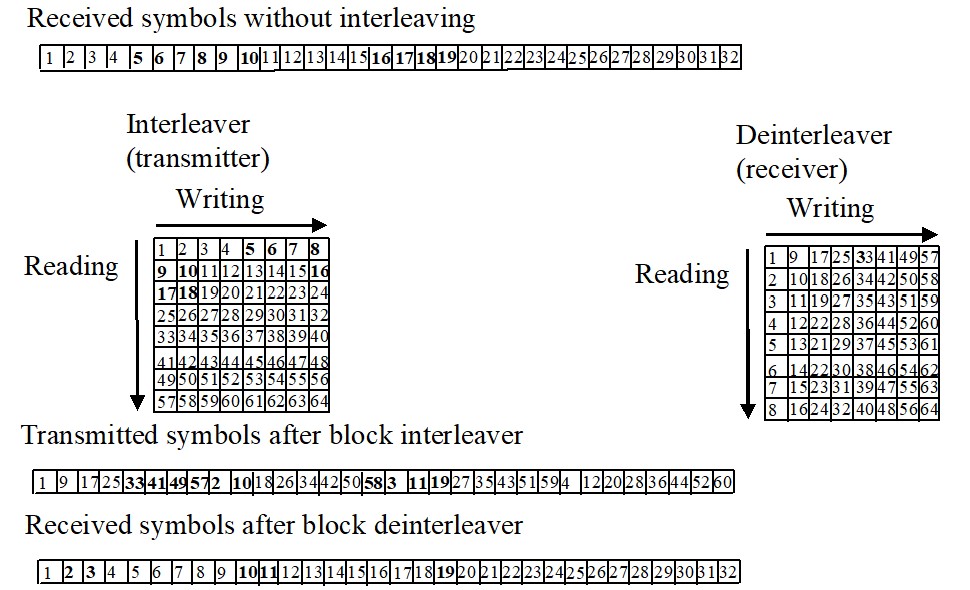 In the upper line the received symbols without interleaving are given as numbers 1 to 32 in ascending order. Th interleaver writes 8 numbers per row in 8 row up to number 64. Now the numvers are read out by columns leading to the series 1, 9, 17, 25, 33, 41, 49, 57, 2, 10, 18 26, 34, 42, 50, 58, and so on. In the receiver once again the receives series is written in lines of eight. When you now read out columns, the original series in ascending order appers again. This helps to prevent the final data from burst errors. If in the original series numbers 5 to 10 would have been affected, using interleaving puts 33, 41, 49, 57, 2, 10 at the same position, so the errors are not occuring in one block but are spread about the data and can be easily corrected.